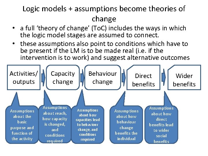 Logic models + assumptions become theories of change • a full ‘theory of change’