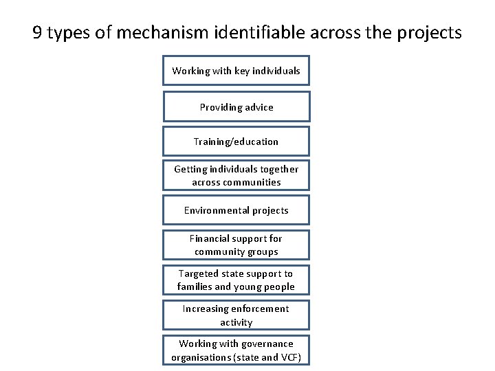 9 types of mechanism identifiable across the projects Working with key individuals Providing advice