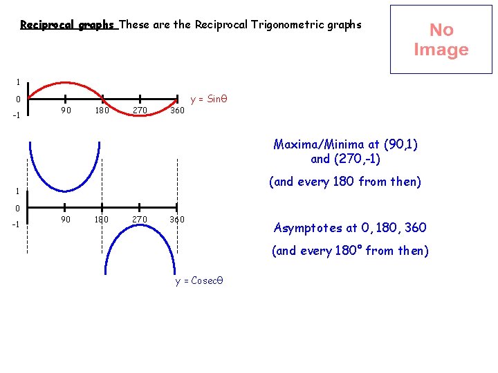 Reciprocal graphs These are the Reciprocal Trigonometric graphs 1 0 -1 90 180 270