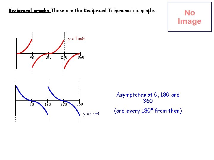 Reciprocal graphs These are the Reciprocal Trigonometric graphs y = Tanθ 90 90 180