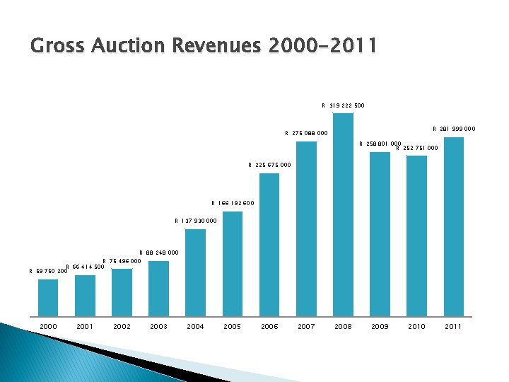 Gross Auction Revenues 2000 -2011 R 319 222 500 R 281 999 000 R