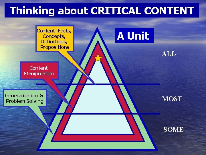 Thinking about CRITICAL CONTENT Content: Facts, Concepts, Definitions, Propositions A Unit ALL Content Manipulation