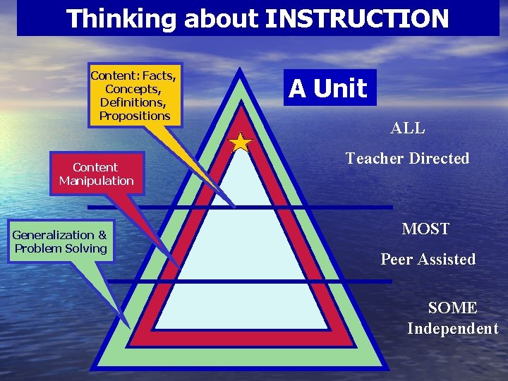 Thinking about INSTRUCTION Content: Facts, Concepts, Definitions, Propositions Content Manipulation Generalization & Problem Solving