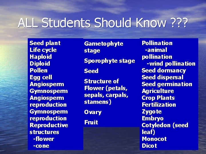 ALL Students Should Know ? ? ? Seed plant Life cycle Haploid Diploid Pollen