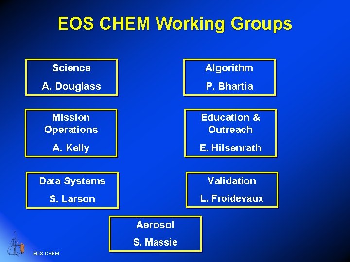 EOS CHEM Working Groups Science Algorithm A. Douglass P. Bhartia Mission Operations Education &