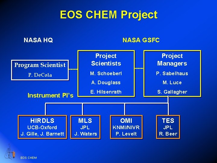 EOS CHEM Project NASA HQ NASA GSFC Program Scientist Project Scientists Project Managers P.