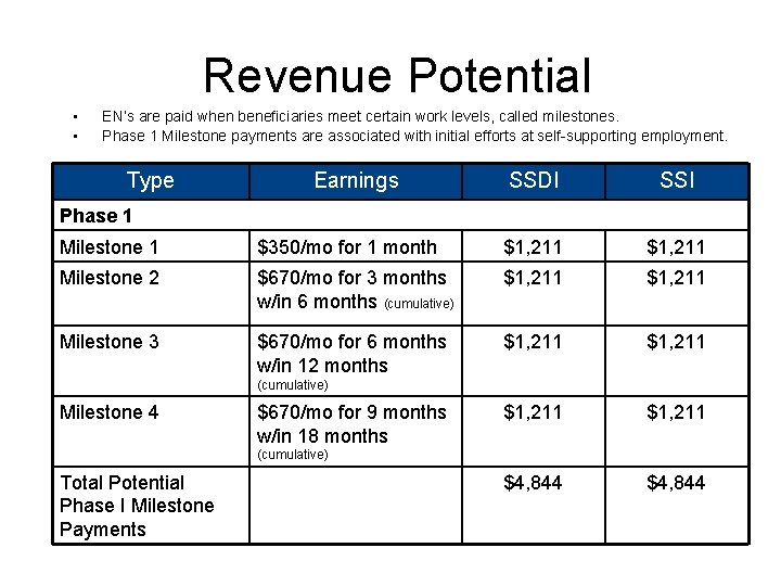 Revenue Potential • • EN’s are paid when beneficiaries meet certain work levels, called