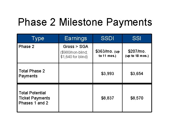 Phase 2 Milestone Payments Type SSDI SSI $363/mo. (up $207/mo. to 11 mos. )