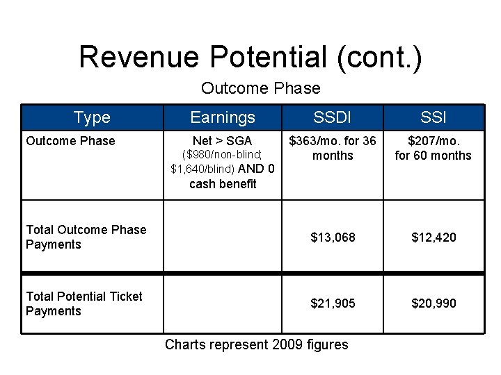 Revenue Potential (cont. ) Outcome Phase Type Earnings SSDI SSI Net > SGA $363/mo. Revenue Potential (cont. ) Outcome Phase Type Earnings SSDI SSI Net > SGA $363/mo.