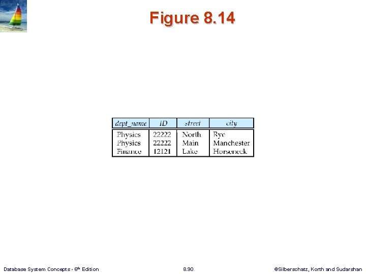 Figure 8. 14 Database System Concepts - 6 th Edition 8. 90 ©Silberschatz, Korth