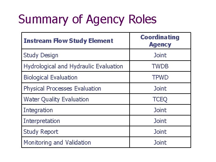 Summary of Agency Roles Instream Flow Study Element Study Design Coordinating Agency Joint Hydrological