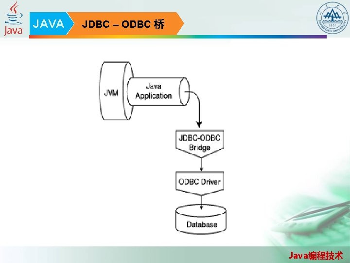 JAVA JDBC – ODBC 桥 Java编程技术 