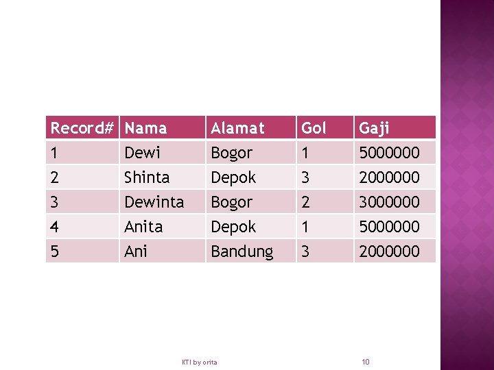 Record# 1 2 3 Nama Dewi Shinta Dewinta Alamat Bogor Depok Bogor Gol 1