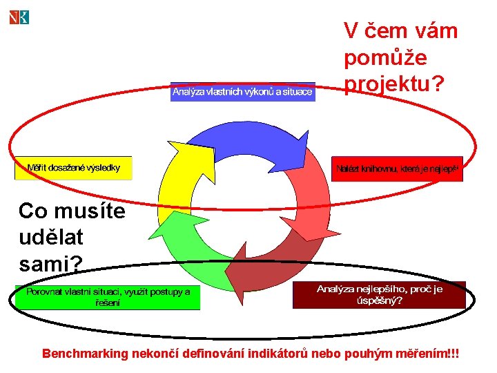 V čem vám pomůže projektu? Co musíte udělat sami? Benchmarking nekončí definování indikátorů nebo