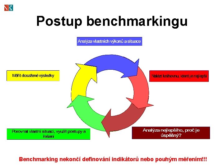 Postup benchmarkingu Benchmarking nekončí definování indikátorů nebo pouhým měřením!!! 