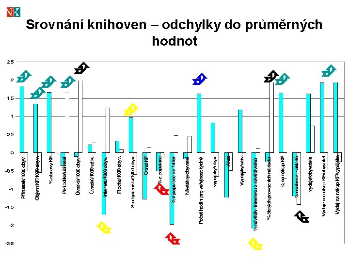 Srovnání knihoven – odchylky do průměrných hodnot 