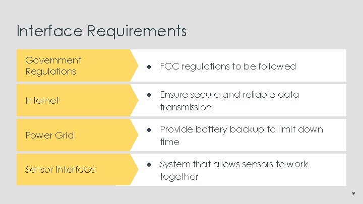 Interface Requirements Government Regulations ● FCC regulations to be followed Internet ● Ensure secure