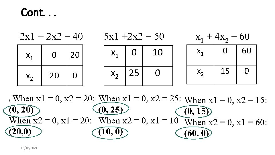 Cont. . . 2 x 1 + 2 x 2 = 40 x 1