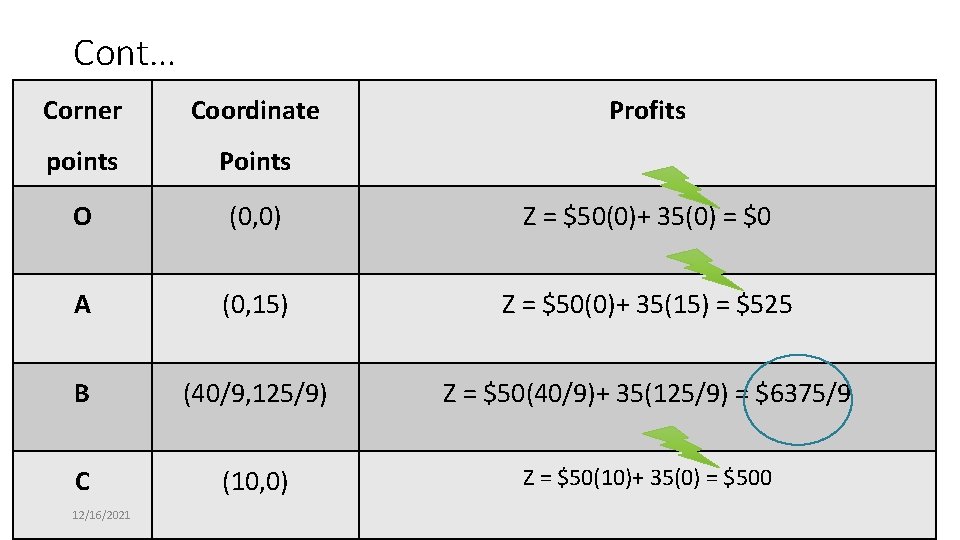 Cont… Corner Coordinate points Points O (0, 0) Z = $50(0)+ 35(0) = $0
