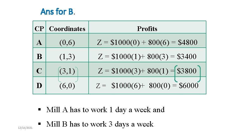 Ans for B. CP Coordinates Profits A (0, 6) Z = $1000(0) + 800(6)