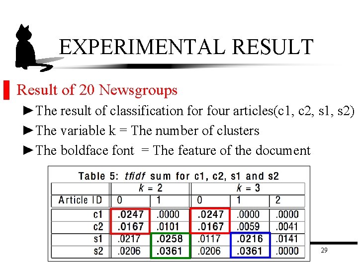 EXPERIMENTAL RESULT ▌ Result of 20 Newsgroups ►The result of classification for four articles(c EXPERIMENTAL RESULT ▌ Result of 20 Newsgroups ►The result of classification for four articles(c