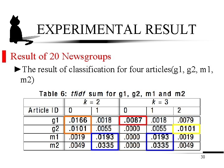 EXPERIMENTAL RESULT ▌ Result of 20 Newsgroups ►The result of classification for four articles(g EXPERIMENTAL RESULT ▌ Result of 20 Newsgroups ►The result of classification for four articles(g