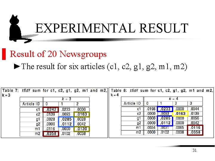 EXPERIMENTAL RESULT ▌ Result of 20 Newsgroups ►The result for six articles (c 1, EXPERIMENTAL RESULT ▌ Result of 20 Newsgroups ►The result for six articles (c 1,