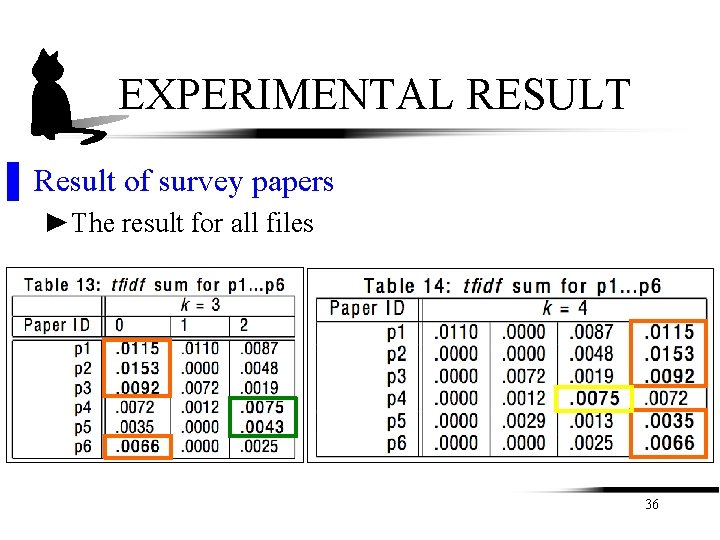 EXPERIMENTAL RESULT ▌ Result of survey papers ►The result for all files 36 EXPERIMENTAL RESULT ▌ Result of survey papers ►The result for all files 36