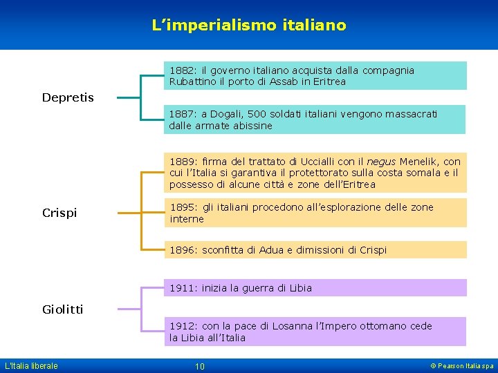 L’imperialismo italiano 1882: il governo italiano acquista dalla compagnia Rubattino il porto di Assab