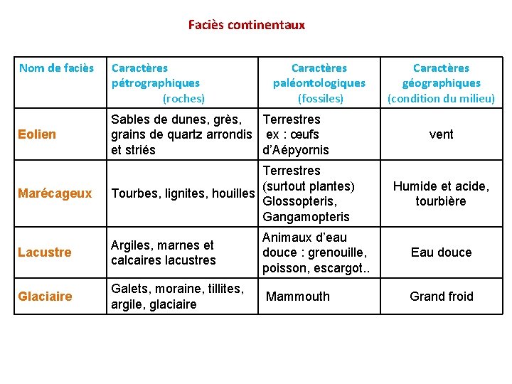 Faciès continentaux Nom de faciès Caractères pétrographiques (roches) Caractères paléontologiques (fossiles) Caractères géographiques (condition