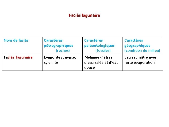 Faciès lagunaire Nom de faciès Caractères pétrographiques (roches) Caractères paléontologiques (fossiles) Caractères géographiques (condition