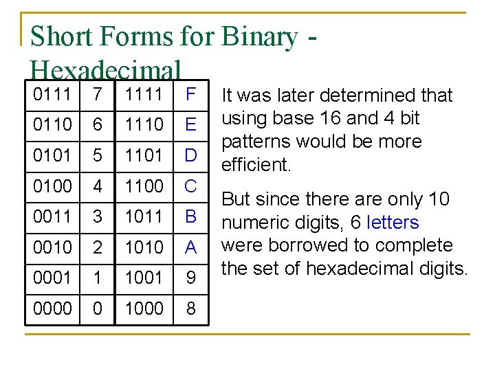 Short Forms for Binary Hexadecimal 0111 7 1111 F 0110 6 1110 E 0101