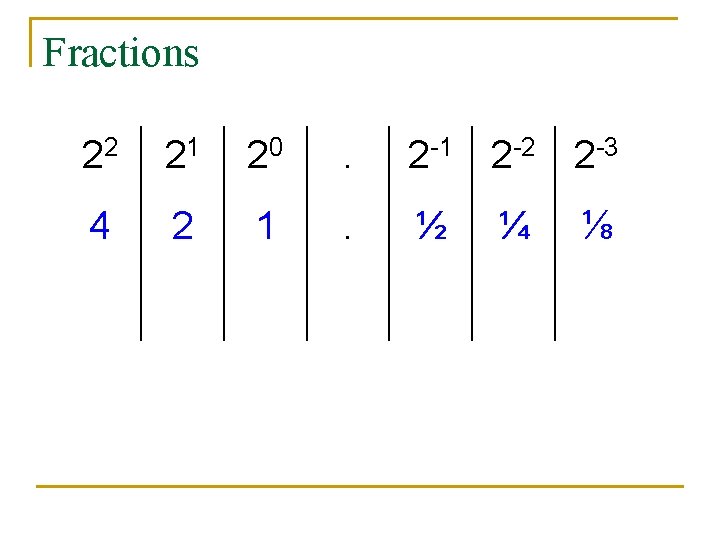 Fractions 22 21 20 . 2 -1 2 -2 2 -3 4 2 1