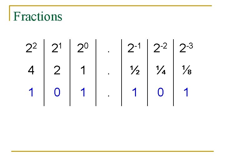 Fractions 22 21 20 . 2 -1 2 -2 2 -3 4 2 1