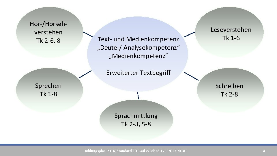 Hör-/Hörsehverstehen Tk 2 -6, 8 Text- und Medienkompetenz „Deute-/ Analysekompetenz“ „Medienkompetenz“ Leseverstehen Tk 1