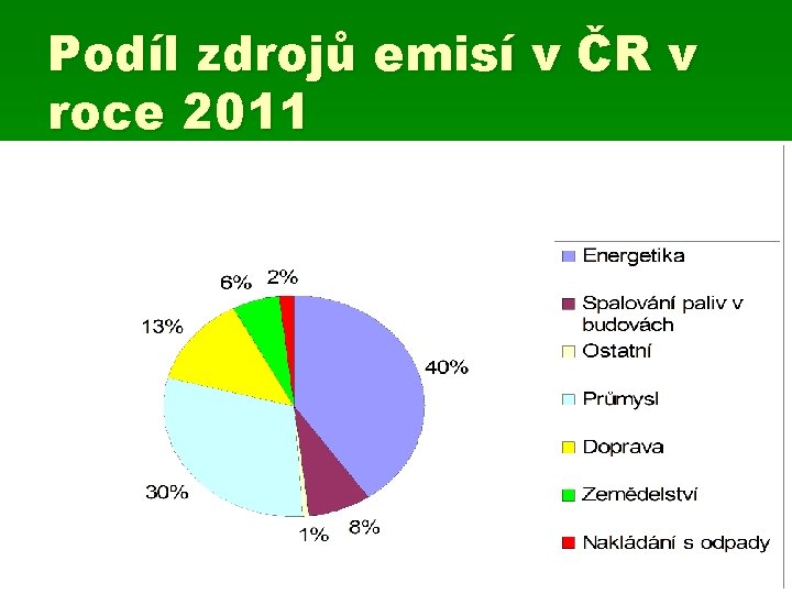 Podíl zdrojů emisí v ČR v roce 2011 