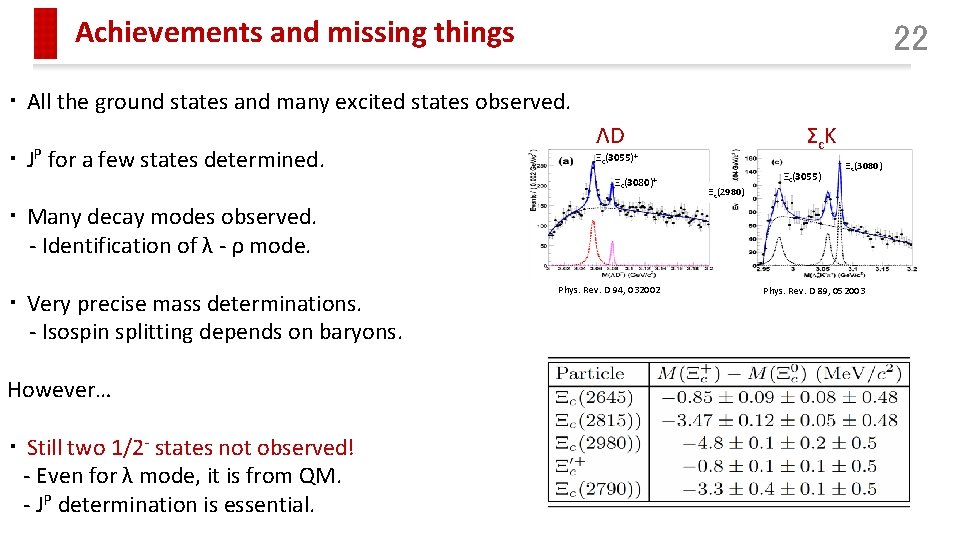 Achievements and missing things 22 ・ All the ground states and many excited states