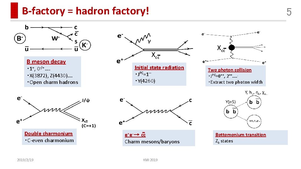 B-factory = hadron factory! B meson decay ・ 1+, 0 -/+ …. ・X(3872), Z(4430)….