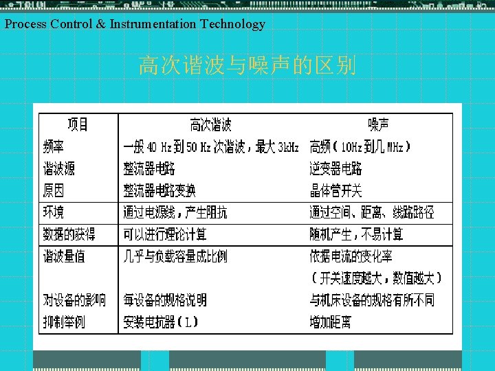 Process Control & Instrumentation Technology 高次谐波与噪声的区别 