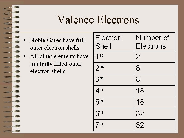 Valence Electrons • Noble Gases have full outer electron shells • All other elements