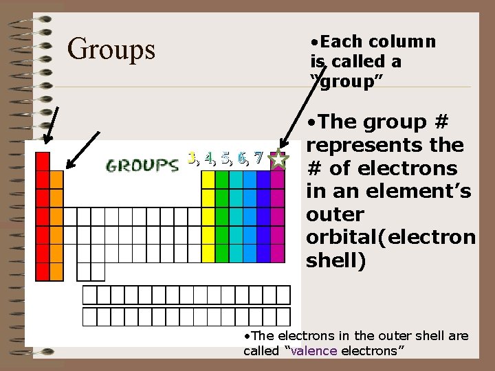  • Each column is called a “group” Groups 3, 4, 5, 6, 7