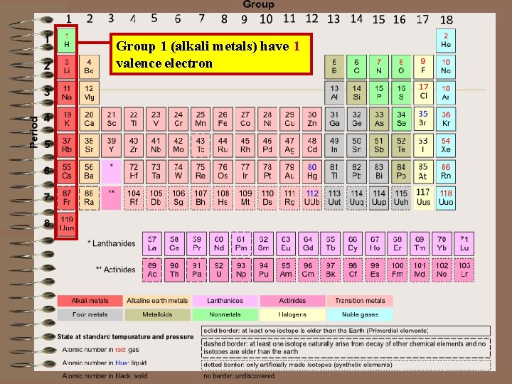 Group 1 (alkali metals) have 1 valence electron 