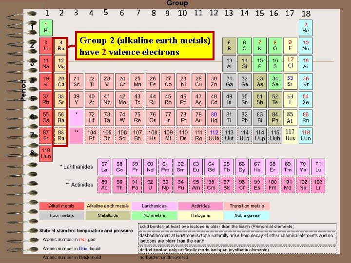 Group 2 (alkaline earth metals) have 2 valence electrons 