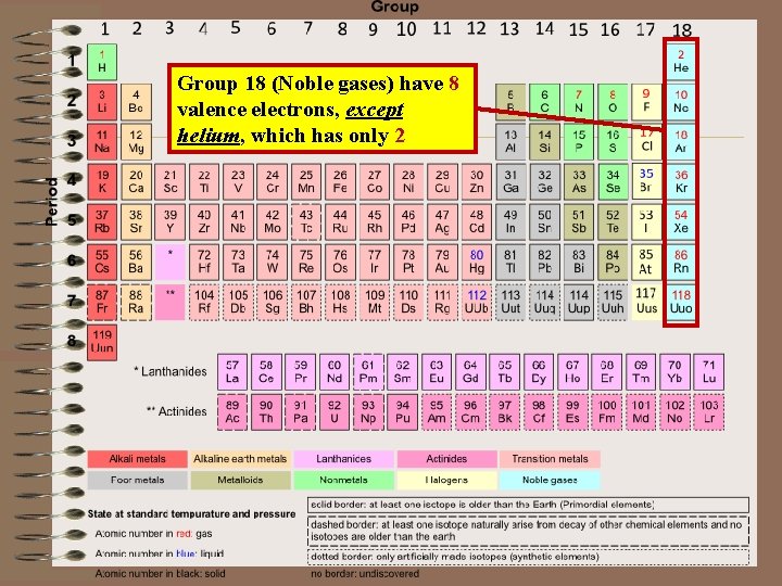 Group 18 (Noble gases) have 8 valence electrons, except helium, which has only 2