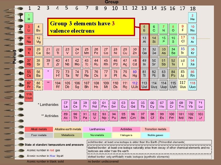 Group 3 elements have 3 valence electrons 