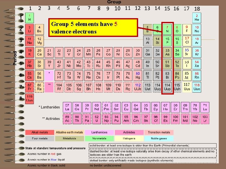 Group 5 elements have 5 valence electrons 