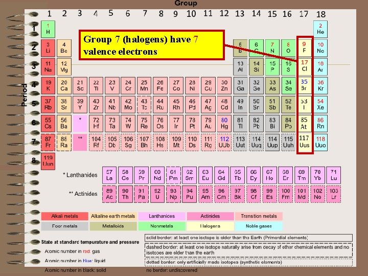 Group 7 (halogens) have 7 valence electrons 