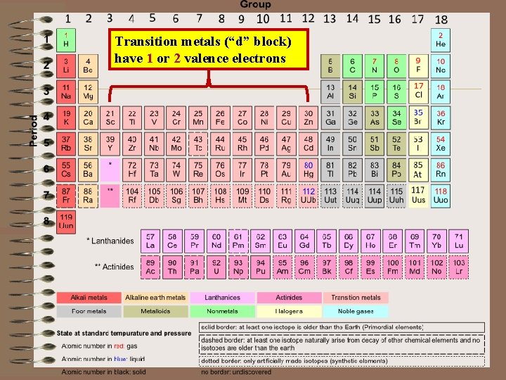 Transition metals (“d” block) have 1 or 2 valence electrons 