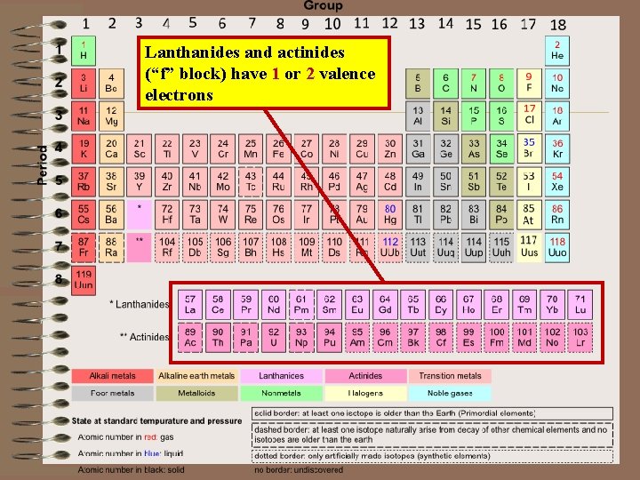 Lanthanides and actinides (“f” block) have 1 or 2 valence electrons 