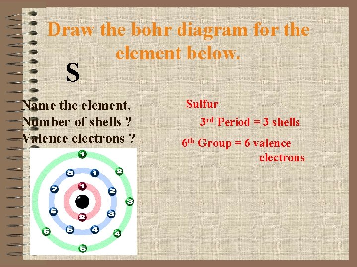 Draw the bohr diagram for the element below. S Name the element. Number of